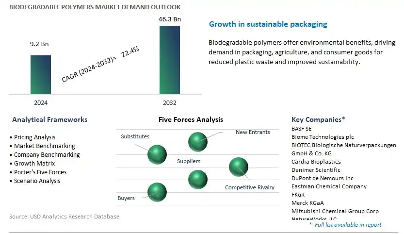 Biodegradable Polymers Industry- Market Size, Share, Trends, Growth Outlook