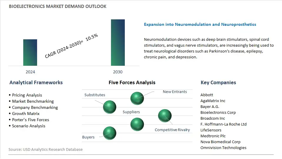 Bioelectronics Industry- Market Size, Share, Trends, Growth Outlook