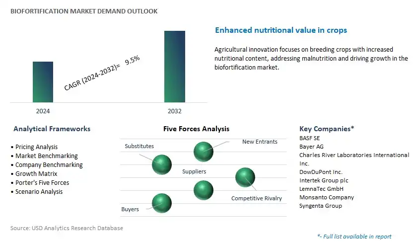 Biofortification Industry- Market Size, Share, Trends, Growth Outlook
