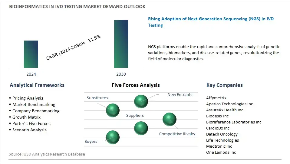 Bioinformatics In IVD Testing Industry- Market Size, Share, Trends, Growth Outlook