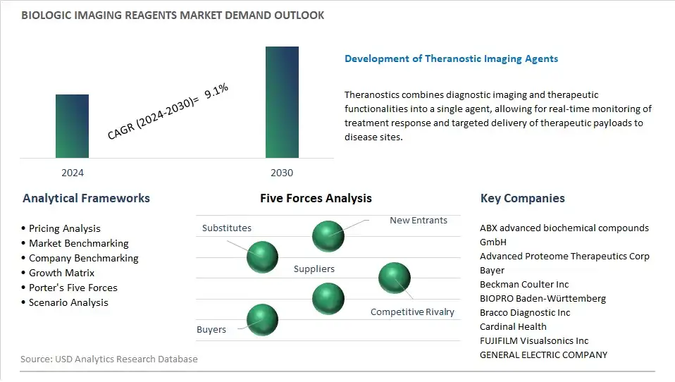 Biologic Imaging Reagents Industry- Market Size, Share, Trends, Growth Outlook