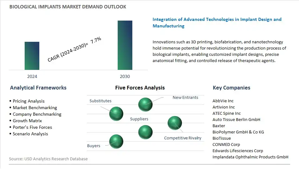 Biological Implants Industry- Market Size, Share, Trends, Growth Outlook