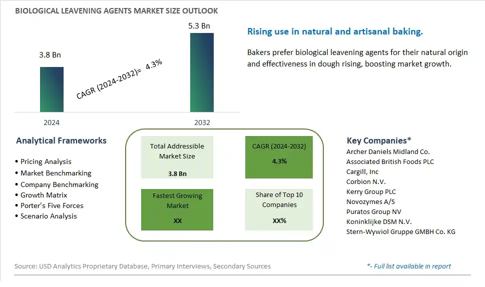 Biological Leavening Agents Market Size, Share, Trends, Growth Outlook