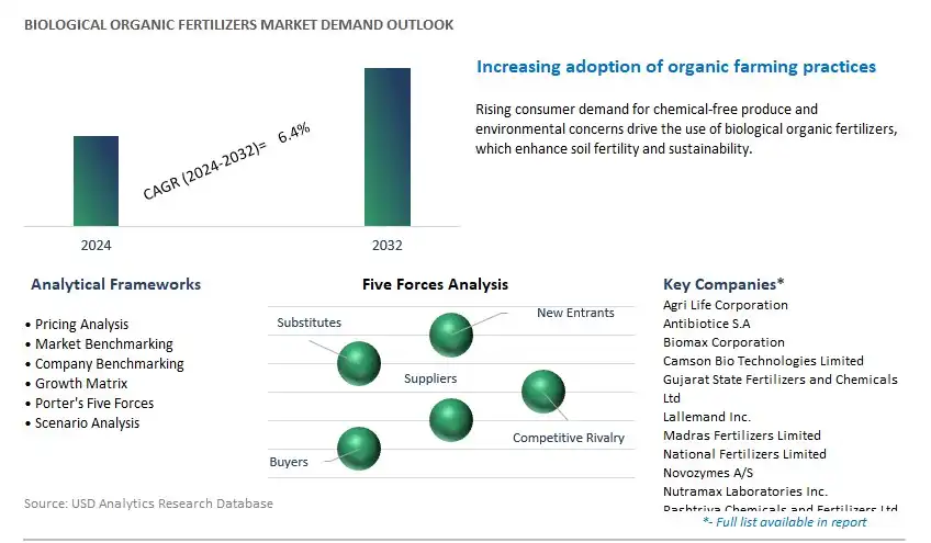 Biological Organic Fertilizers Industry- Market Size, Share, Trends, Growth Outlook