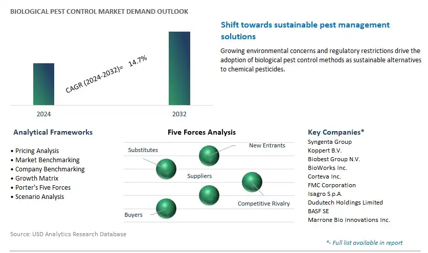 Biological Pest Control Industry- Market Size, Share, Trends, Growth Outlook