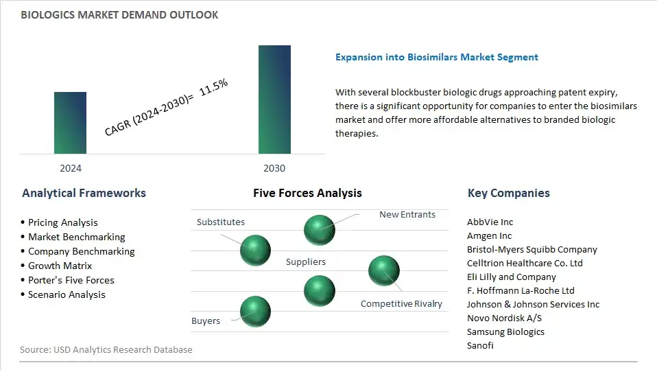 Biologics Industry- Market Size, Share, Trends, Growth Outlook