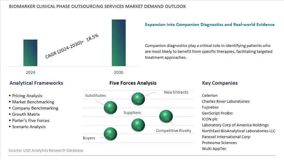 Biomarker Clinical Phase Outsourcing Services Industry- Market Size, Share, Trends, Growth Outlook