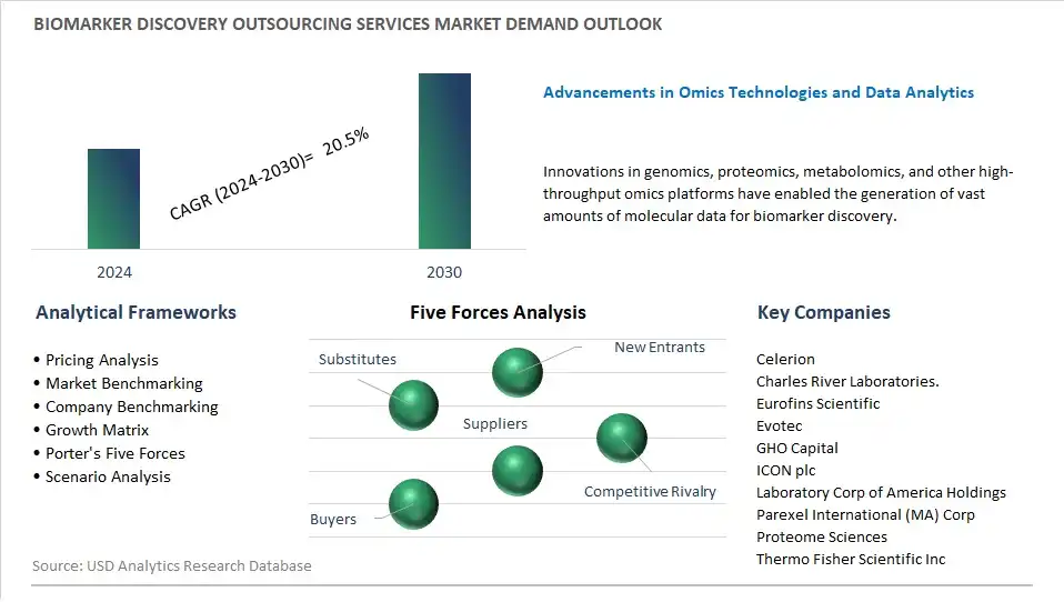 Biomarker Discovery Outsourcing Services Industry- Market Size, Share, Trends, Growth Outlook