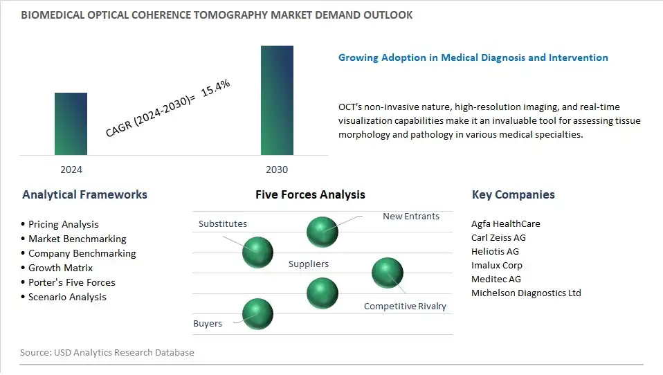 Biomedical Optical Coherence Tomography Industry- Market Size, Share, Trends, Growth Outlook