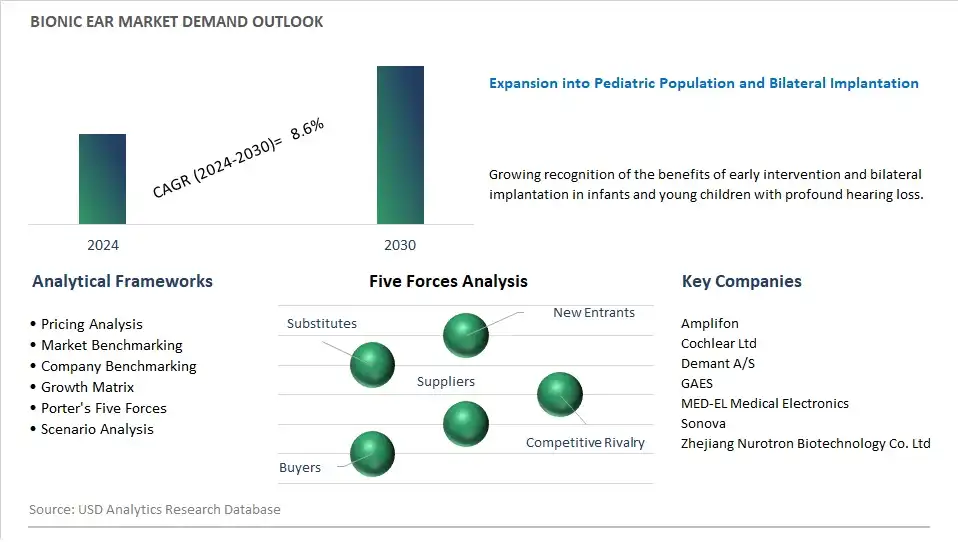 Bionic Ear Industry- Market Size, Share, Trends, Growth Outlook