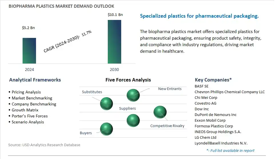 Biopharma Plastics Industry- Market Size, Share, Trends, Growth Outlook