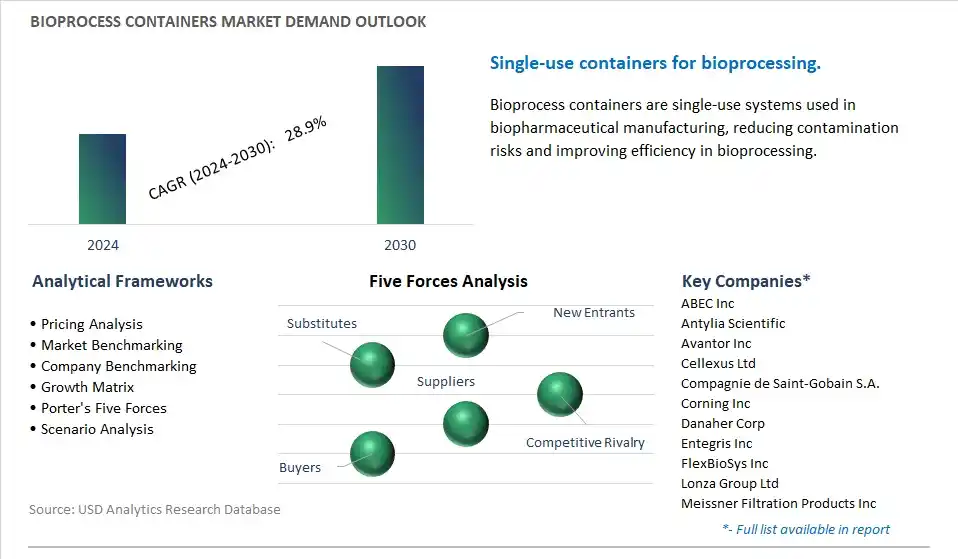 Bioprocess Containers Industry- Market Size, Share, Trends, Growth Outlook