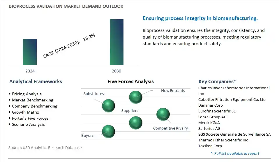Bioprocess Validation Industry- Market Size, Share, Trends, Growth Outlook
