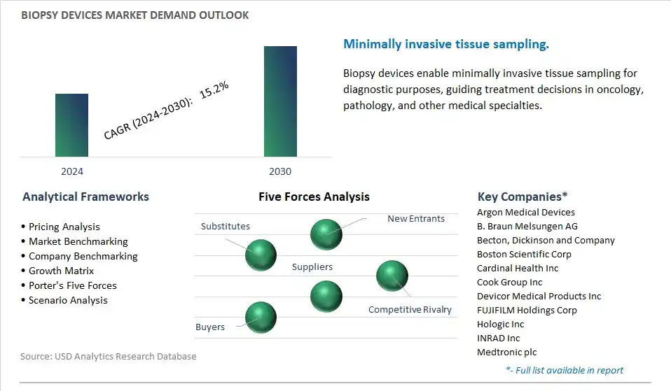 Biopsy Devices Industry- Market Size, Share, Trends, Growth Outlook