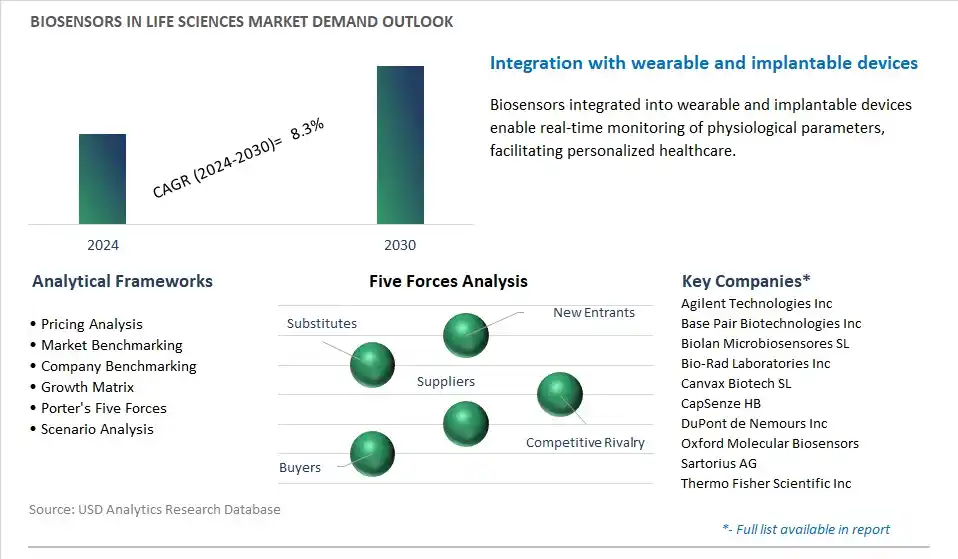 Biosensors in Life Sciences Industry- Market Size, Share, Trends, Growth Outlook