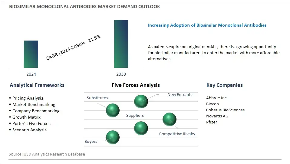 Biosimilar Monoclonal Antibodies Industry- Market Size, Share, Trends, Growth Outlook