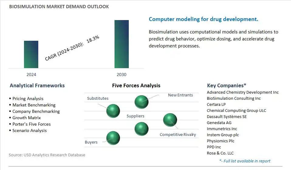 Biosimulation Industry- Market Size, Share, Trends, Growth Outlook