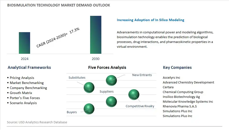 Biosimulation Technology Industry- Market Size, Share, Trends, Growth Outlook