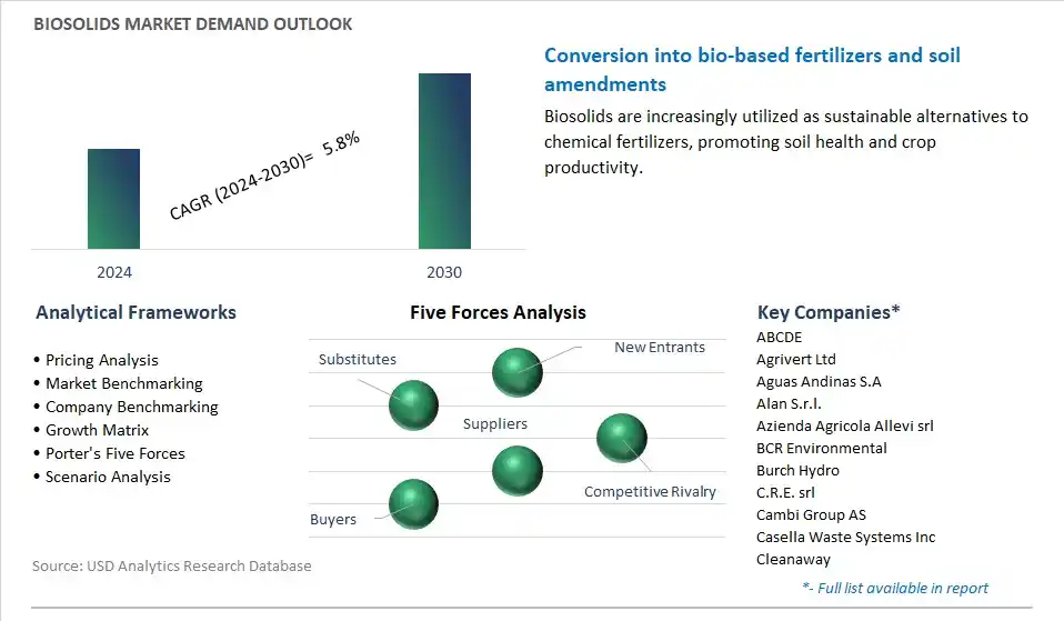 Biosolids Industry- Market Size, Share, Trends, Growth Outlook