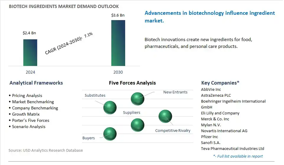 Biotech Ingredients Market- Industry Size, Share, Trends, Growth Outlook