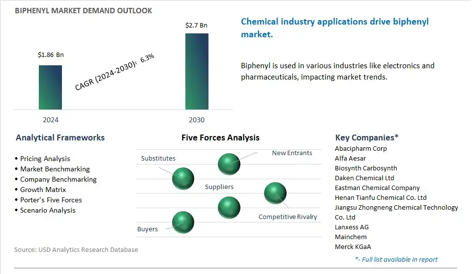 Biphenyl Market- Industry Size, Share, Trends, Growth Outlook