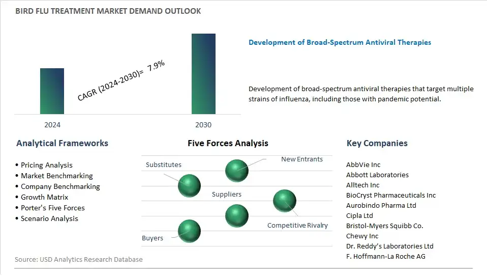 Bird Flu Treatment Industry- Market Size, Share, Trends, Growth Outlook