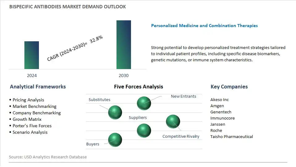 Bispecific Antibodies Industry- Market Size, Share, Trends, Growth Outlook