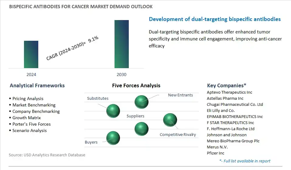 Bispecific Antibodies for Cancer Industry- Market Size, Share, Trends, Growth Outlook