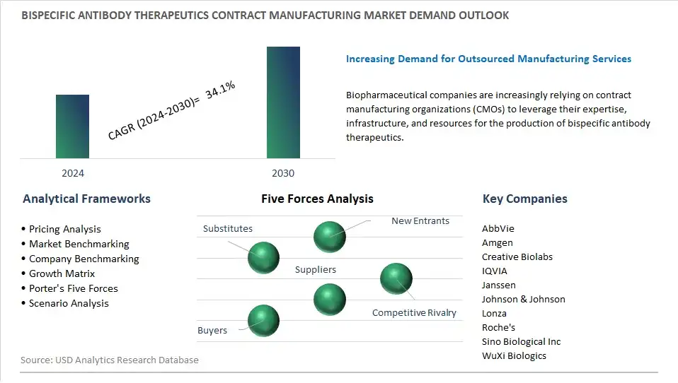 Bispecific Antibody Therapeutics Contract Manufacturing Industry- Market Size, Share, Trends, Growth Outlook