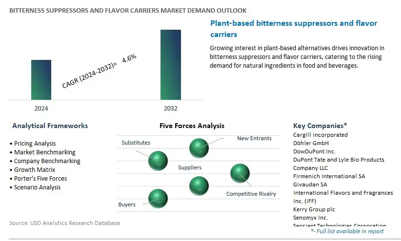 Bitterness Suppressors and Flavor Carriers Industry- Market Size, Share, Trends, Growth Outlook