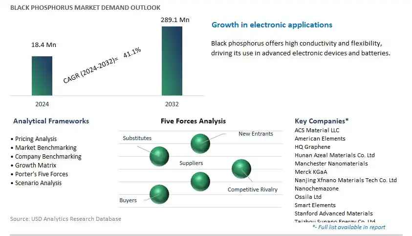 Black Phosphorus Industry- Market Size, Share, Trends, Growth Outlook