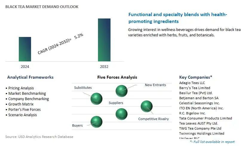 Black Tea Industry- Market Size, Share, Trends, Growth Outlook