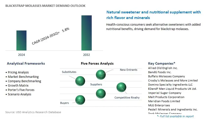 Blackstrap Molasses Industry- Market Size, Share, Trends, Growth Outlook
