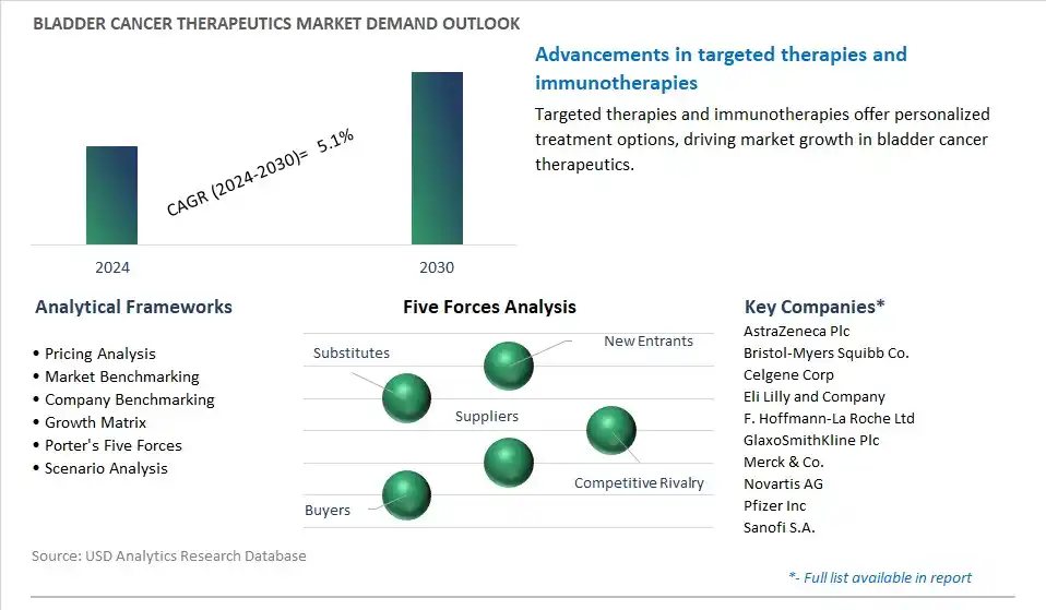 Bladder Cancer Therapeutics Industry- Market Size, Share, Trends, Growth Outlook