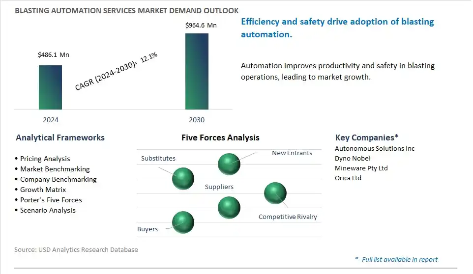 Blasting Automation Services Market- Industry Size, Share, Trends, Growth Outlook
