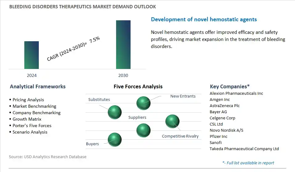 Bleeding Disorders Therapeutics Industry- Market Size, Share, Trends, Growth Outlook