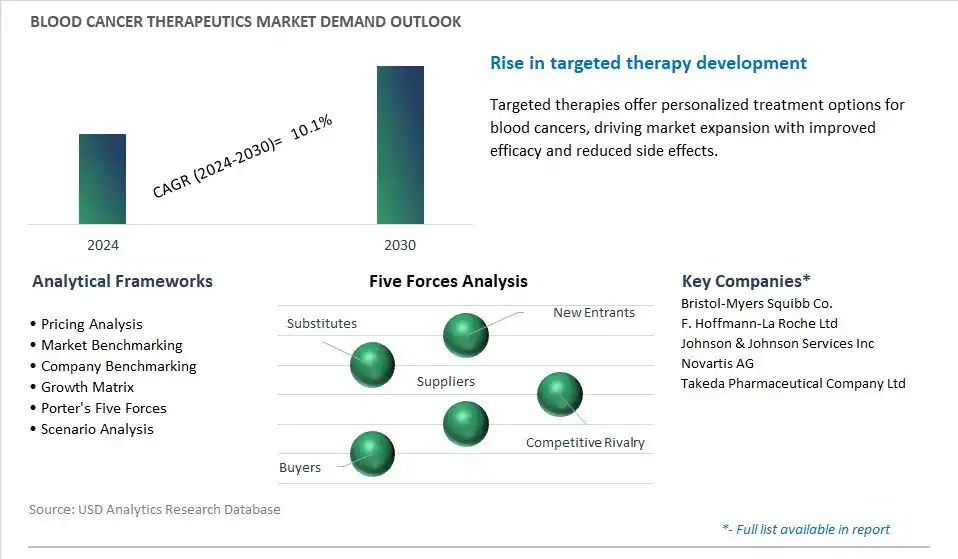 Blood Cancer Therapeutics Industry- Market Size, Share, Trends, Growth Outlook