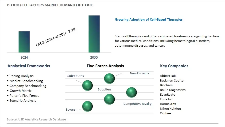 Blood Cell Factors Industry- Market Size, Share, Trends, Growth Outlook