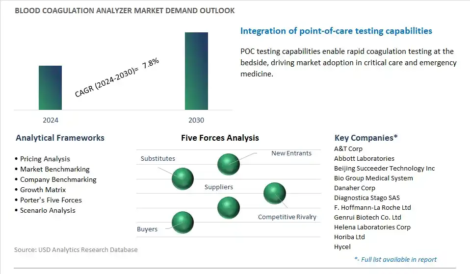 Blood Coagulation Analyzer Industry- Market Size, Share, Trends, Growth Outlook