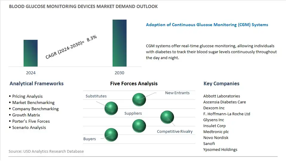 Blood Glucose Monitoring Devices Industry- Market Size, Share, Trends, Growth Outlook