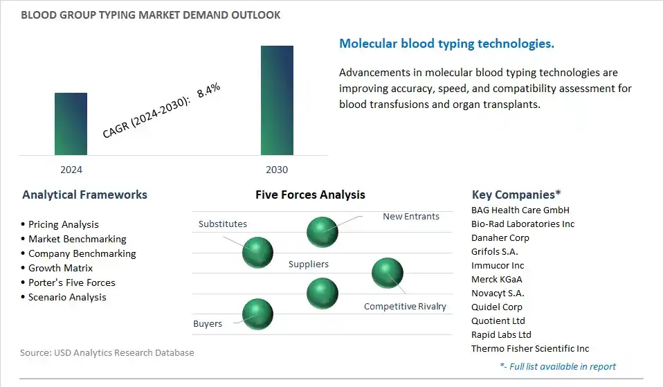 Blood Group Typing Industry- Market Size, Share, Trends, Growth Outlook