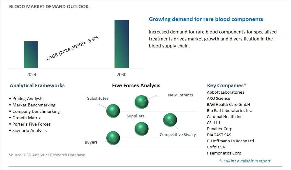 Blood Industry- Market Size, Share, Trends, Growth Outlook