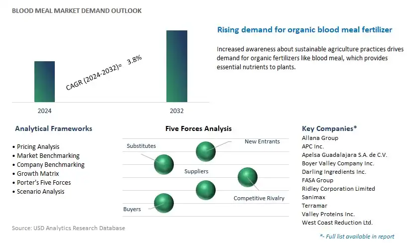 Blood Meal Industry- Market Size, Share, Trends, Growth Outlook