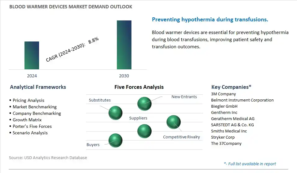Blood Warmer Devices Industry- Market Size, Share, Trends, Growth Outlook