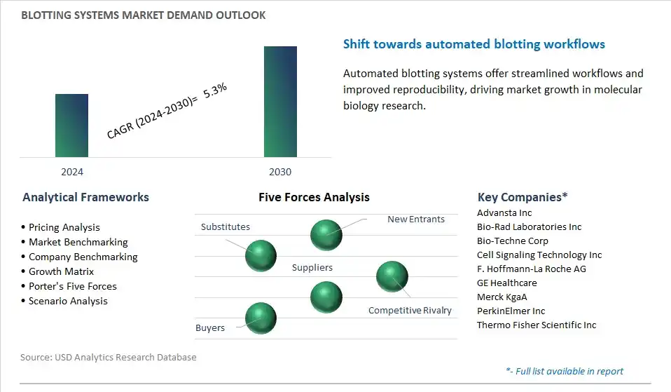 Blotting Systems Industry- Market Size, Share, Trends, Growth Outlook