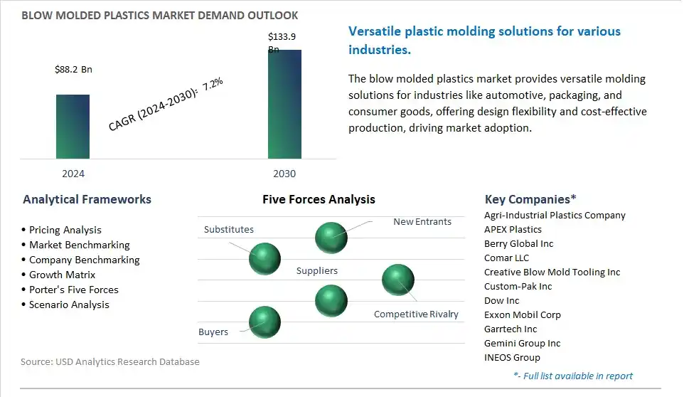 Blow Molded Plastics Industry- Market Size, Share, Trends, Growth Outlook