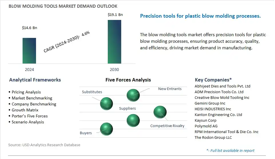 Blow Molding Tools Industry- Market Size, Share, Trends, Growth Outlook