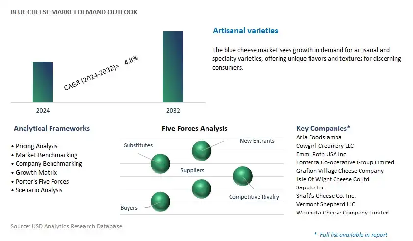 Blue Cheese Industry- Market Size, Share, Trends, Growth Outlook