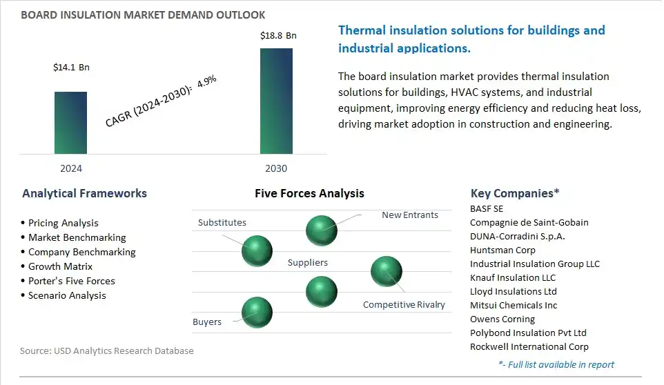 Board Insulation Industry- Market Size, Share, Trends, Growth Outlook