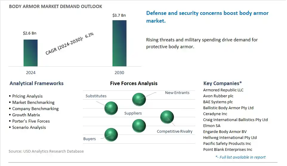 Body Armor Market- Industry Size, Share, Trends, Growth Outlook